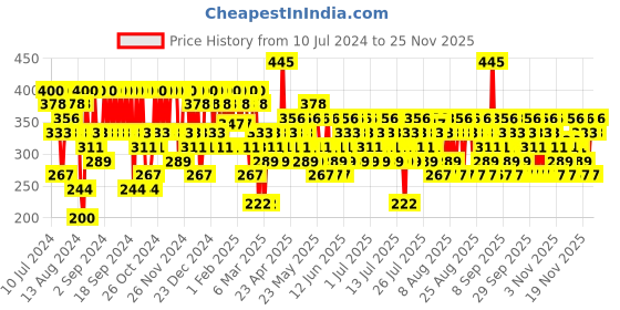 myntra.com Pilgrim Oh The Drama Smudge Proof Metallic Eyeliner - 3.5ml - Green Envy - 23 pilgrim Price History Graph from 10 Jul 2024 to 24 Nov 2025