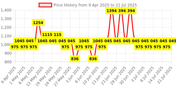 myntra.com Pilgrim Oil-Free Gel Moisturiser with Vanity Bag - 50g pilgrim Price History Graph from 9 Apr 2025 to 21 Jul 2025
