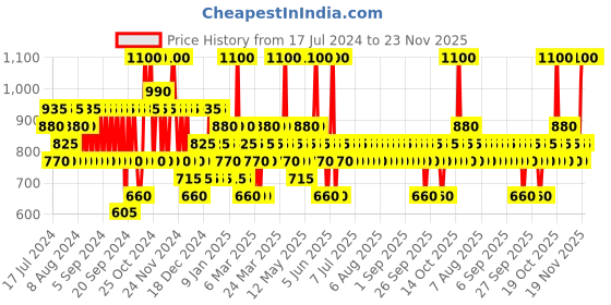 myntra.com Pilgrim Overnight Regeneration Combo with Niacinamide, Vitamin C - For Pigmentation,Scars pilgrim Price History Graph from 17 Jul 2024 to 23 Nov 2025