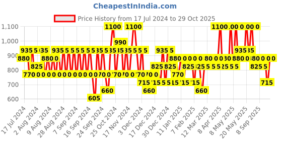 myntra.com Pilgrim Pack of 2 Vitamin C Face Serum with Hyaluronic Acid - Glowing Skin - 30 ml each pilgrim Price History Graph from 17 Jul 2024 to 29 Oct 2025
