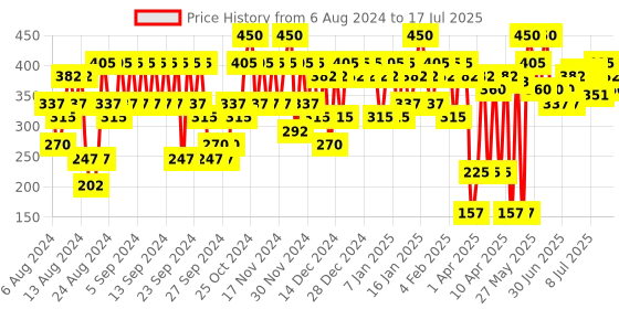 myntra.com Pilgrim Patua & AHA BHA Gently Exfoliating Scalp Scrub pilgrim Price History Graph from 6 Aug 2024 to 17 Jul 2025