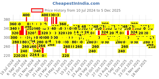 myntra.com Pilgrim Patua & Keratin Hair Smoothing Conditioner for Smooth, Frizz-Free & Silky Hair pilgrim Price History Graph from 10 Jul 2024 to 5 Dec 2025