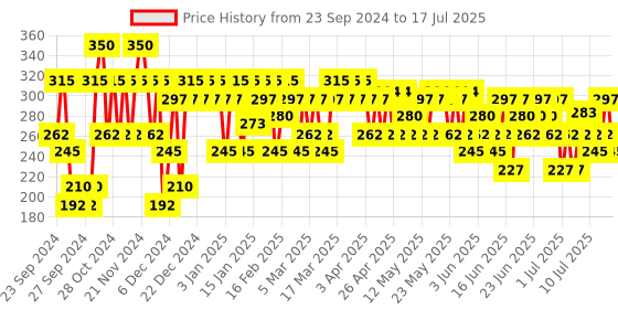 myntra.com Pilgrim Patua Leave-in Conditioner for Damage Control - Fights Frizz & Improves Elasticity pilgrim Price History Graph from 20 Sep 2024 to 15 Jul 2025