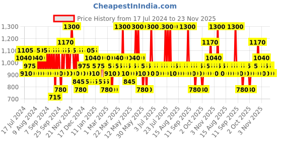 myntra.com Pilgrim Red Vine Anti Ageing Face Care Kit for Youthful Glow pilgrim Price History Graph from 17 Jul 2024 to 22 Nov 2025