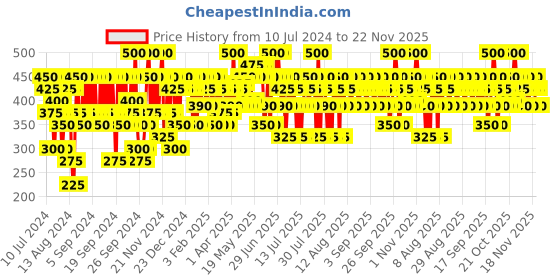 myntra.com Pilgrim Red Vine Face Scrub for Glowing Skin, Tan Removal, De-Pigmentation pilgrim Price History Graph from 10 Jul 2024 to 22 Nov 2025