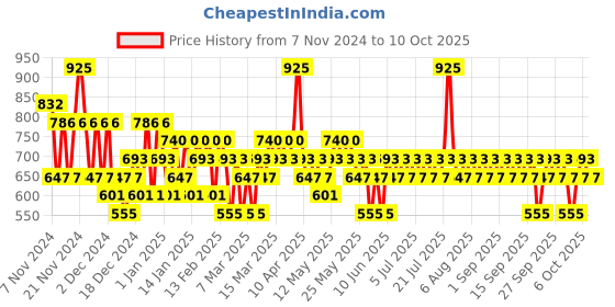 myntra.com Pilgrim Red Vine Gentle Skincare Routine Kit pilgrim Price History Graph from 7 Nov 2024 to 10 Oct 2025