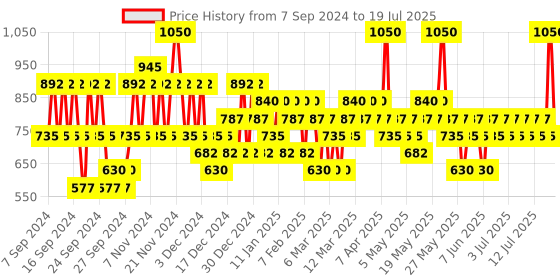 myntra.com Pilgrim Red Vine M2 - Masking & Moisturising Combo For Anti Ageing pilgrim Price History Graph from 5 Sep 2024 to 14 Jul 2025