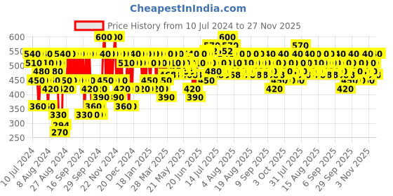 myntra.com Pilgrim Red Vine Serum With Peptides & Hyaluronic Acid For Anti Ageing & Glowing Skin-30ml pilgrim Price History Graph from 10 Jul 2024 to 27 Nov 2025