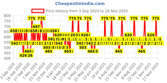 myntra.com Pilgrim Red Vine Skin Clarifying Exfoliating Scrub & Smoothening Aloe Gel pilgrim Price History Graph from 3 Sep 2024 to 23 Nov 2025