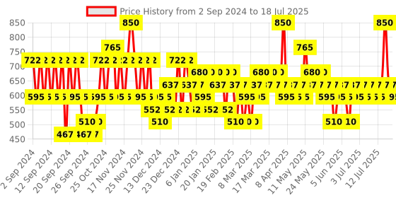 myntra.com Pilgrim Red Vine Skin Refining Combo - Deep Cleansing & Boosts Circulation pilgrim Price History Graph from 30 Aug 2024 to 16 Jul 2025