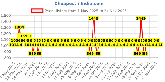 myntra.com Pilgrim Red Vine SPF 30 Face Cream with Vitamin C & Rosehip Oil 50 g with Vanity Bag pilgrim Price History Graph from 1 May 2025 to 24 Nov 2025
