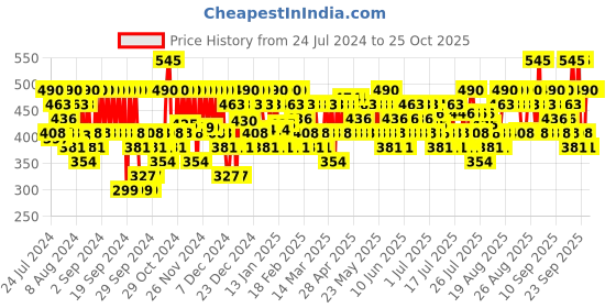 myntra.com Pilgrim Redensyl & Anagain Hair Fall Control Mask-200g pilgrim Price History Graph from 24 Jul 2024 to 24 Oct 2025