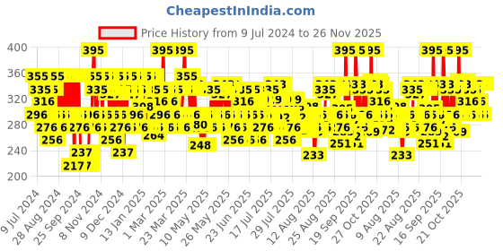 myntra.com Pilgrim Redensyl & Anagain Hairfall Control Conditioner - 200ml pilgrim Price History Graph from 9 Jul 2024 to 25 Nov 2025