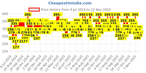 myntra.com Pilgrim Redensyl & Anagain Hairfall Control Shampoo - 200ml pilgrim Price History Graph from 9 Jul 2024 to 22 Nov 2025