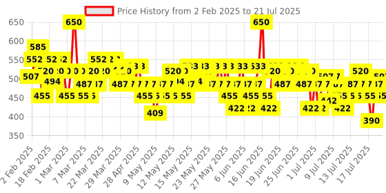 myntra.com Pilgrim Retinol Anti-Ageing Night Cream with Vitamin C & Hyaluronic Acid for Wrinkles-50g pilgrim Price History Graph from 13 Jan 2025 to 15 Jul 2025