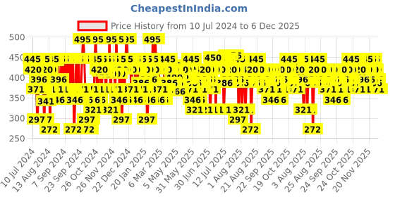 myntra.com Pilgrim Salicylic Acid & Niacinamide Oil Control Serum for Blackheads & Acne pilgrim Price History Graph from 10 Jul 2024 to 5 Dec 2025