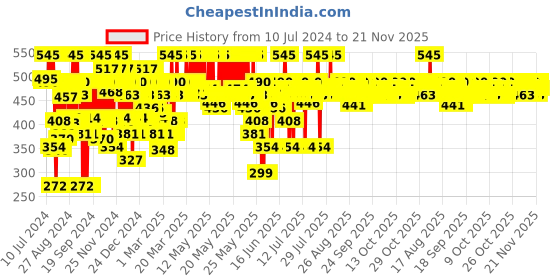 myntra.com Pilgrim Secrets of Jeju Island Advanced Hair Growth Serum with Redensyl & Anagain - 30 ml pilgrim Price History Graph from 10 Jul 2024 to 20 Nov 2025