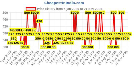 myntra.com Pilgrim Set of 2 1% Salicylic Acid Non-Drying Gel Face Wash for OilySkin - 100 ml Each pilgrim Price History Graph from 3 Jan 2025 to 20 Nov 2025