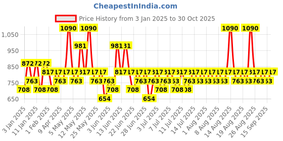 myntra.com Pilgrim Set of 2 24K Gold Facial Oil with Argan For Anti Aging & Pigmentation 20ml Each pilgrim Price History Graph from 3 Jan 2025 to 30 Oct 2025