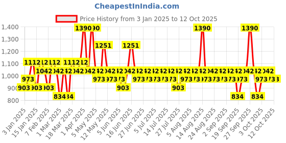 myntra.com Pilgrim Set of 2 5% Niacinamide Skin Clarifying Face Serum for Clear & Glowing Skin pilgrim Price History Graph from 3 Jan 2025 to 11 Oct 2025