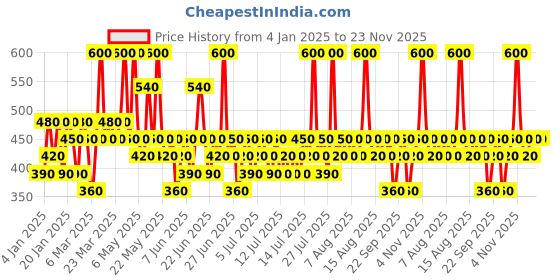 myntra.com Pilgrim Set Of 2 A-Beauty Australia 1% Vitamin C Toner With Kakadu Plum - 100ml Each pilgrim Price History Graph from 4 Jan 2025 to 22 Nov 2025