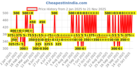 myntra.com Pilgrim Set Of 2 A-Beauty Australia Vitamin C Gel Face Wash with Kakadu Plum - 100ml Each pilgrim Price History Graph from 2 Jan 2025 to 20 Nov 2025