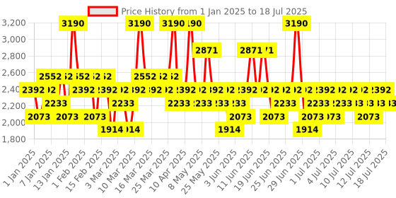 myntra.com Pilgrim Set of 2 Advanced Hair Growth Serum with Redensyl & Anagain - 100 ml each pilgrim Price History Graph from 1 Jan 2025 to 14 Jul 2025