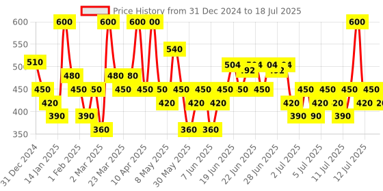 myntra.com Pilgrim Set of 2 Alcohol-Free Face Mist & Toner with White Lotus & Camelia pilgrim Price History Graph from 31 Dec 2024 to 14 Jul 2025