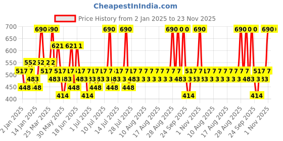 myntra.com Pilgrim Set Of 2 Anti Hairfall Range Spanish Rosemary Essential Oil - 10ml Each pilgrim Price History Graph from 2 Jan 2025 to 23 Nov 2025