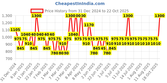 myntra.com Pilgrim Set of 2 Argan Oil Hair Mask and Pack for Dry & Frizzy Hair & Hair Fall Control pilgrim Price History Graph from 31 Dec 2024 to 22 Oct 2025