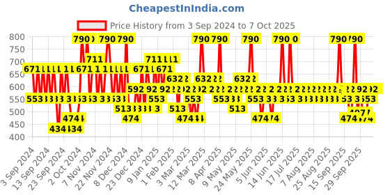 myntra.com Pilgrim Set Of 2 Australian Tea Tree Anti-Dandruff Shampoo &  Conditioner pilgrim Price History Graph from 3 Sep 2024 to 7 Oct 2025