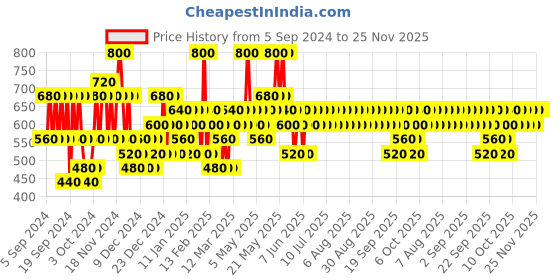 myntra.com Pilgrim Set of 2 Face Scrub for De-Tan, Exfoliation, Glowing Skin - 100 g each pilgrim Price History Graph from 5 Sep 2024 to 25 Nov 2025