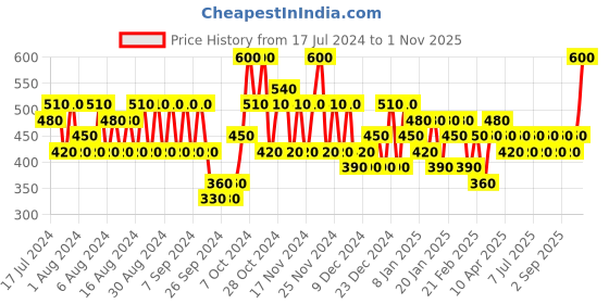myntra.com Pilgrim Set Of 2 Hydrating Lip Roll-On Serum for Plump, Soft & Supple Lips - 6ml each pilgrim Price History Graph from 17 Jul 2024 to 31 Oct 2025