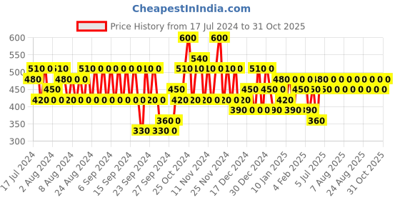 myntra.com Pilgrim Set of 2 Lip Serum to Hydrate & Soothe Chapped Lips with Peppermint & Shea Butter pilgrim Price History Graph from 17 Jul 2024 to 31 Oct 2025