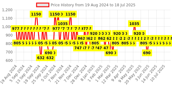 myntra.com Pilgrim Set Of 2 Magenta Red Vine Face Serum & Red Vine Face Cream SPF 30 pilgrim Price History Graph from 16 Aug 2024 to 14 Jul 2025