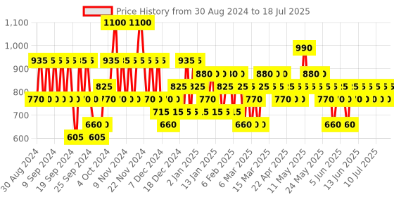 myntra.com Pilgrim Set Of 2 Magenta Red Vine Face Serum & Scrub pilgrim Price History Graph from 28 Aug 2024 to 14 Jul 2025
