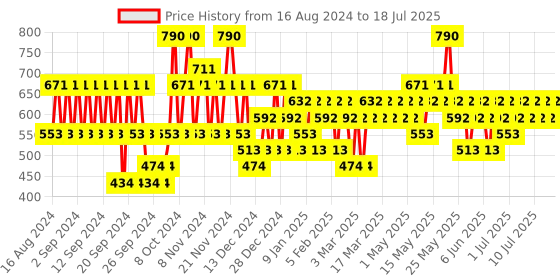 myntra.com Pilgrim Set of 2 Mild Sulphate Free Shampoo Infused with Argan Oil pilgrim Price History Graph from 13 Aug 2024 to 14 Jul 2025