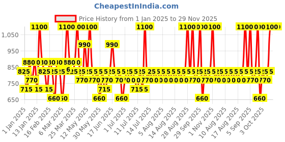 myntra.com Pilgrim Set of 2 Red Vine Face Cream SPF 30 with Vitamin C & Rosehip Oil for Dark Spots pilgrim Price History Graph from 1 Jan 2025 to 28 Nov 2025