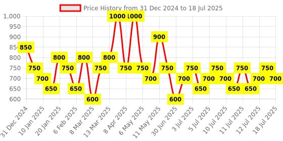 myntra.com Pilgrim Set of 2 Red Vine Face Scrub for Glowing Skin, Tan Removal, De-Pigmentation pilgrim Price History Graph from 31 Dec 2024 to 14 Jul 2025