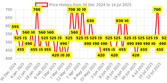 myntra.com Pilgrim Set of 2 Red Vine Face Wash Cleanser for Anti Ageing & De-Pigmentation pilgrim Price History Graph from 30 Dec 2024 to 14 Jul 2025