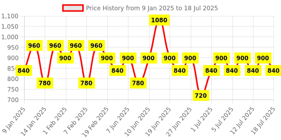myntra.com Pilgrim Set of 2 Red Vine Serum With Hyaluronic Acid For Anti Ageing & Glowing Skin-30ml pilgrim Price History Graph from 9 Jan 2025 to 15 Jul 2025