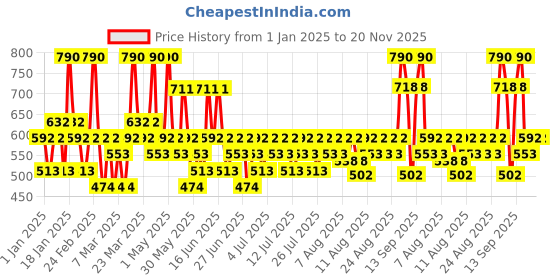 myntra.com Pilgrim Set of 2 Redensyl & Anagain Hairfall Control Conditioner - 200ml each pilgrim Price History Graph from 1 Jan 2025 to 20 Nov 2025