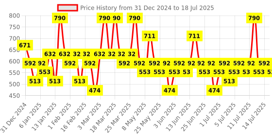 myntra.com Pilgrim Set of 2 Redensyl & Anagain Hairfall Control Shampoo - 200 ml each pilgrim Price History Graph from 31 Dec 2024 to 14 Jul 2025