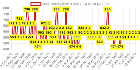myntra.com Pilgrim Set Of 2 Redensyl & Anagain Hairfall Control Shampoo & Conditioner pilgrim Price History Graph from 3 Sep 2024 to 14 Jul 2025