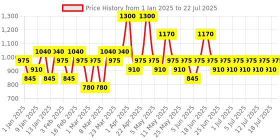myntra.com Pilgrim Set of 2 Retinol & Hyaluronic Acid 1% Lift & Firm Serum for Anti Aging pilgrim Price History Graph from 1 Jan 2025 to 14 Jul 2025