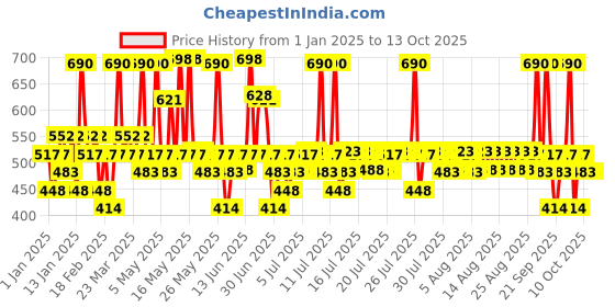 myntra.com Pilgrim Set Of 2 Rosemary & Biotin Anti-Hairfall Shampoo - 200ml Each pilgrim Price History Graph from 1 Jan 2025 to 13 Oct 2025