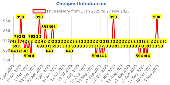 myntra.com Pilgrim Set of 2 Salicylic Acid & Niacinamide Oil Control Serum for Blackheads & Acne pilgrim Price History Graph from 1 Jan 2025 to 27 Nov 2025