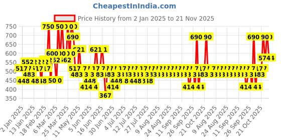 myntra.com Pilgrim Set of 2 Salicylic BHA & Glycolic Acid AHA Foaming Face Wash for Acne Prone Skin pilgrim Price History Graph from 2 Jan 2025 to 21 Nov 2025