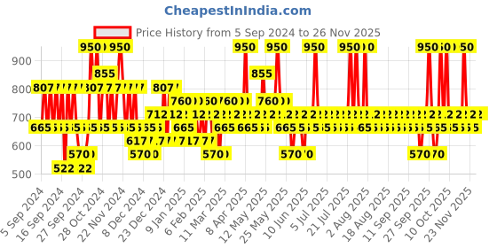 myntra.com Pilgrim Set of 2 Secrets of Jeju Island Face Mist Toner with HA Lift & Firm Serum pilgrim Price History Graph from 5 Sep 2024 to 24 Nov 2025