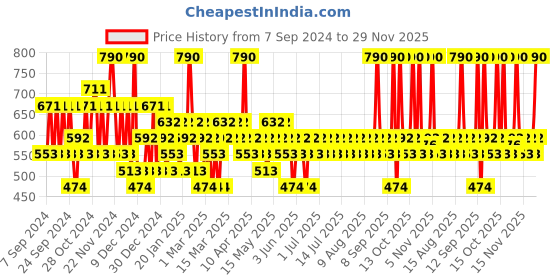 myntra.com Pilgrim Set Of 2 Spanish Rosemary & Biotin Anti-Hairfall Shampoo & Conditioner pilgrim Price History Graph from 7 Sep 2024 to 29 Nov 2025